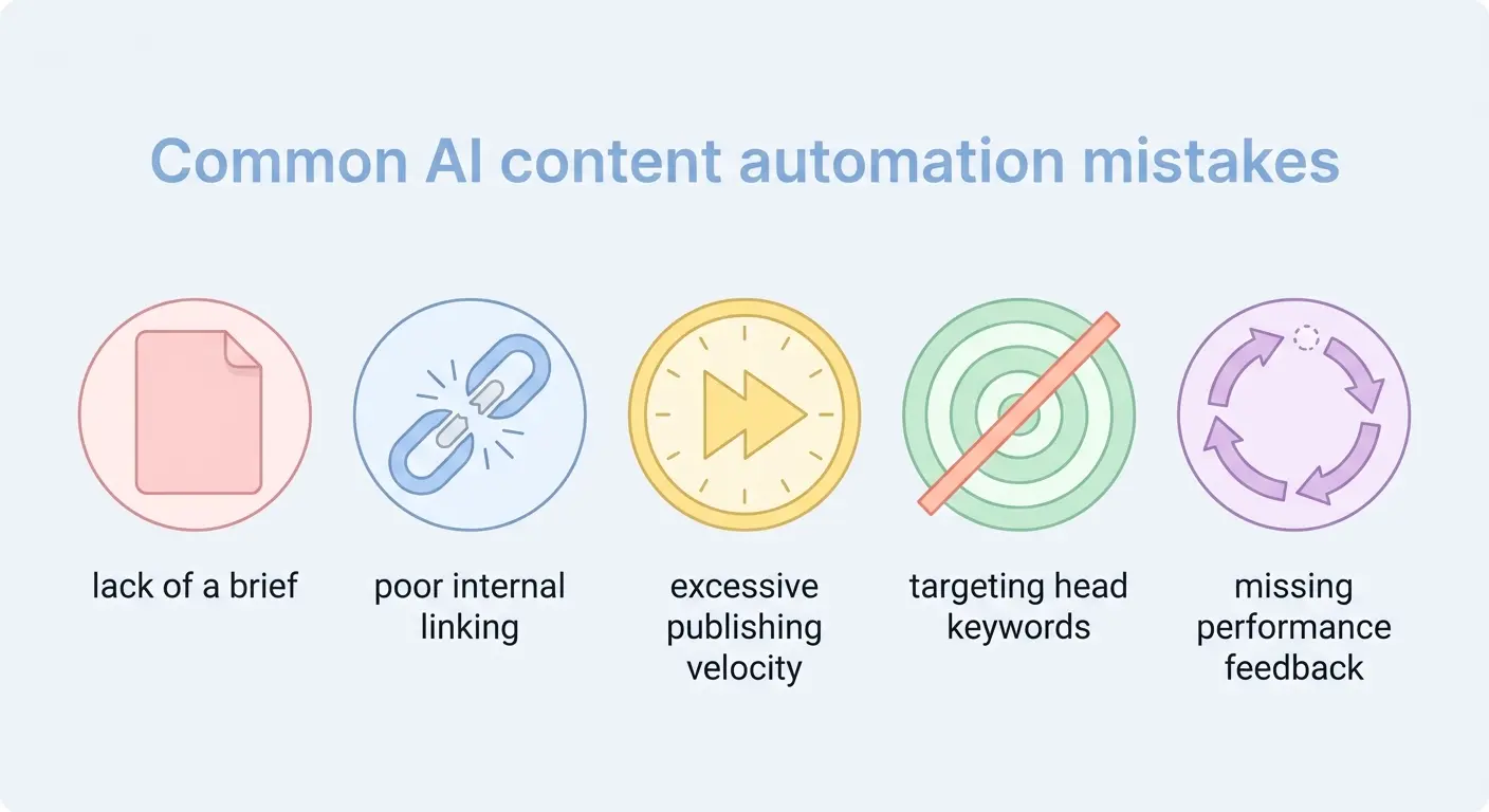 Five common AI content automation mistakes illustrated as icons: missing brief structure, broken internal linking, excessive publishing velocity, targeting head keywords, and no performance feedback loop