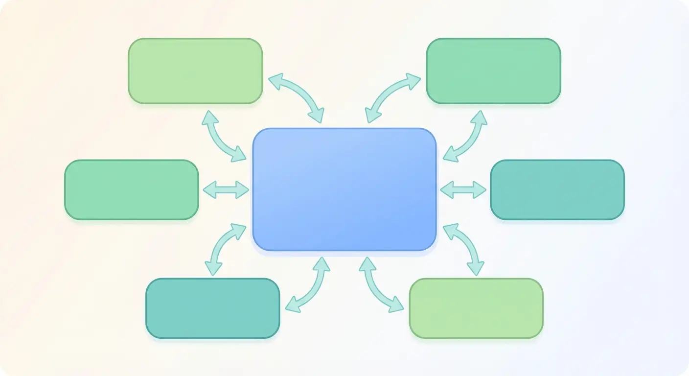 Pillar-cluster SEO content strategy diagram showing a central pillar page connected to surrounding cluster articles with bidirectional internal linking arrows — illustrating topical authority architecture