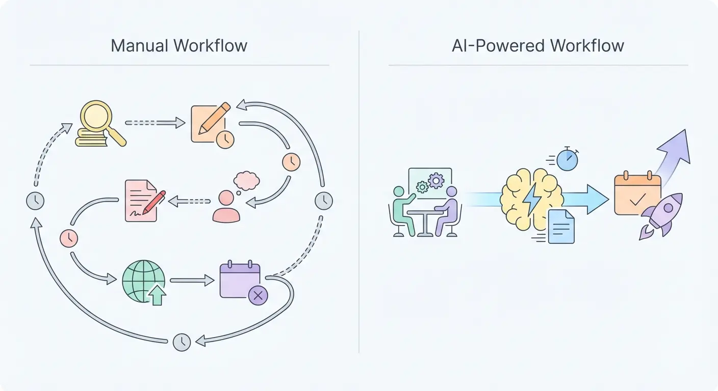 Split-panel comparison of manual blog writing workflow versus AI-powered automated blog writing workflow showing time savings and higher content output