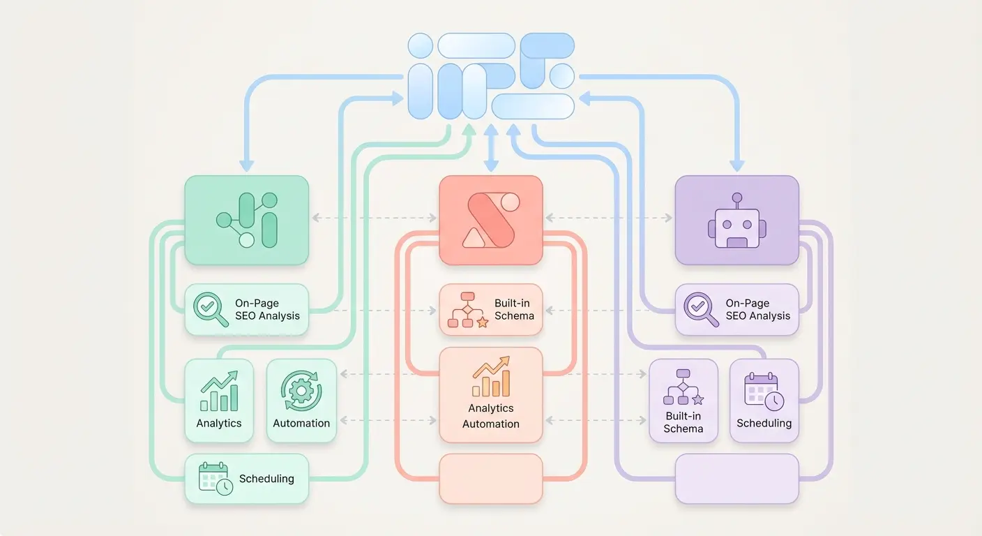 WordPress SEO plugin comparison infographic showing on-page analysis, schema markup, analytics, and automation features across leading plugins