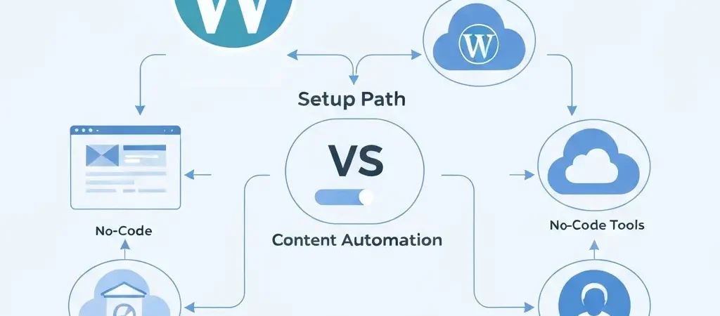 WordPress Content Automation Without Code: 3 Setups Compared 2026